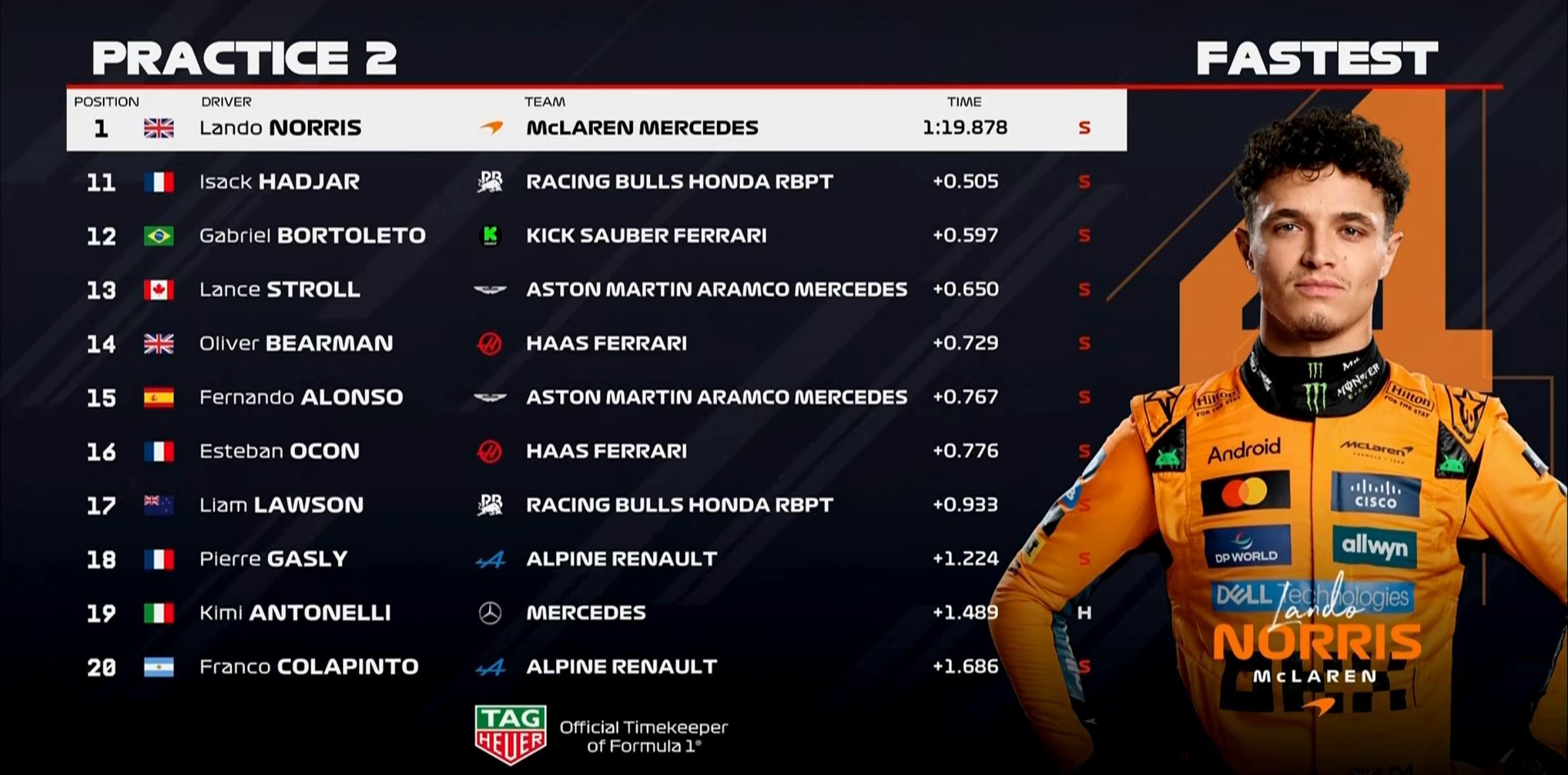 F1意大利二练：诺里斯全场最快，勒克莱尔第2，安东内利退赛