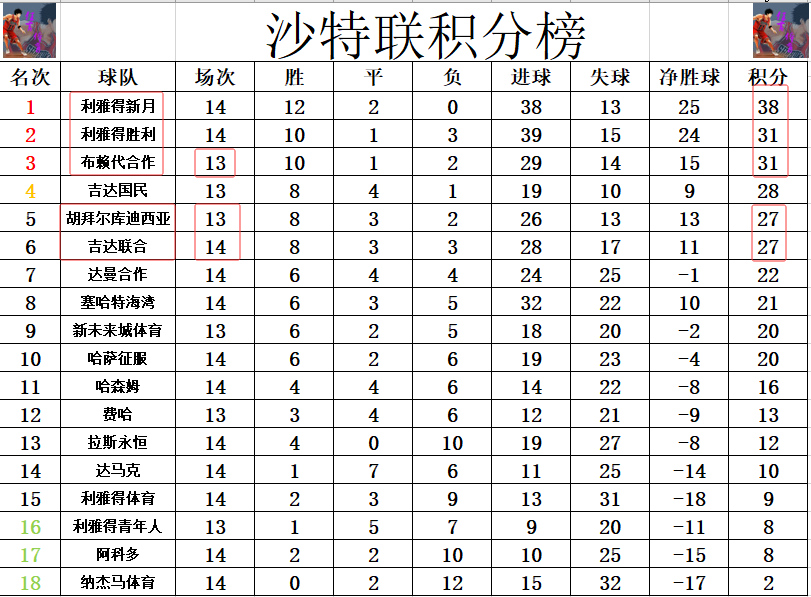 沙特联最新积分战报 本泽马踢半场 卫冕冠军5连胜终止 少榜首11分