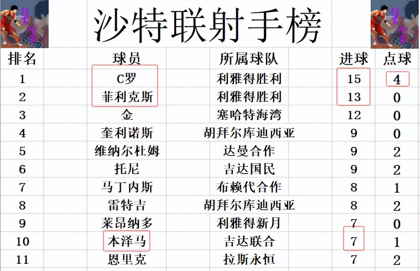 沙特联最新积分战报 本泽马踢半场 卫冕冠军5连胜终止 少榜首11分