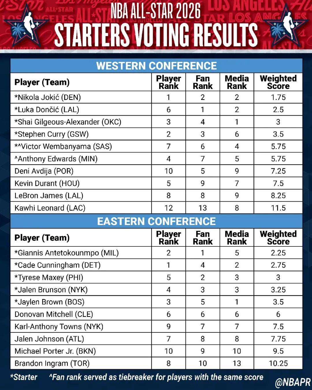 开云体育-杨瀚森排第80位，詹姆斯纪录终结！NBA全明星首发公布