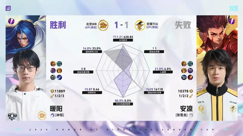 kiayun-WB/TCG第2局数据对比：梓墨司空震完美包围光明吕布